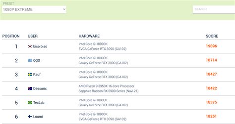 average heaven benchmark score.